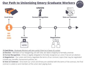path to unionization graphic