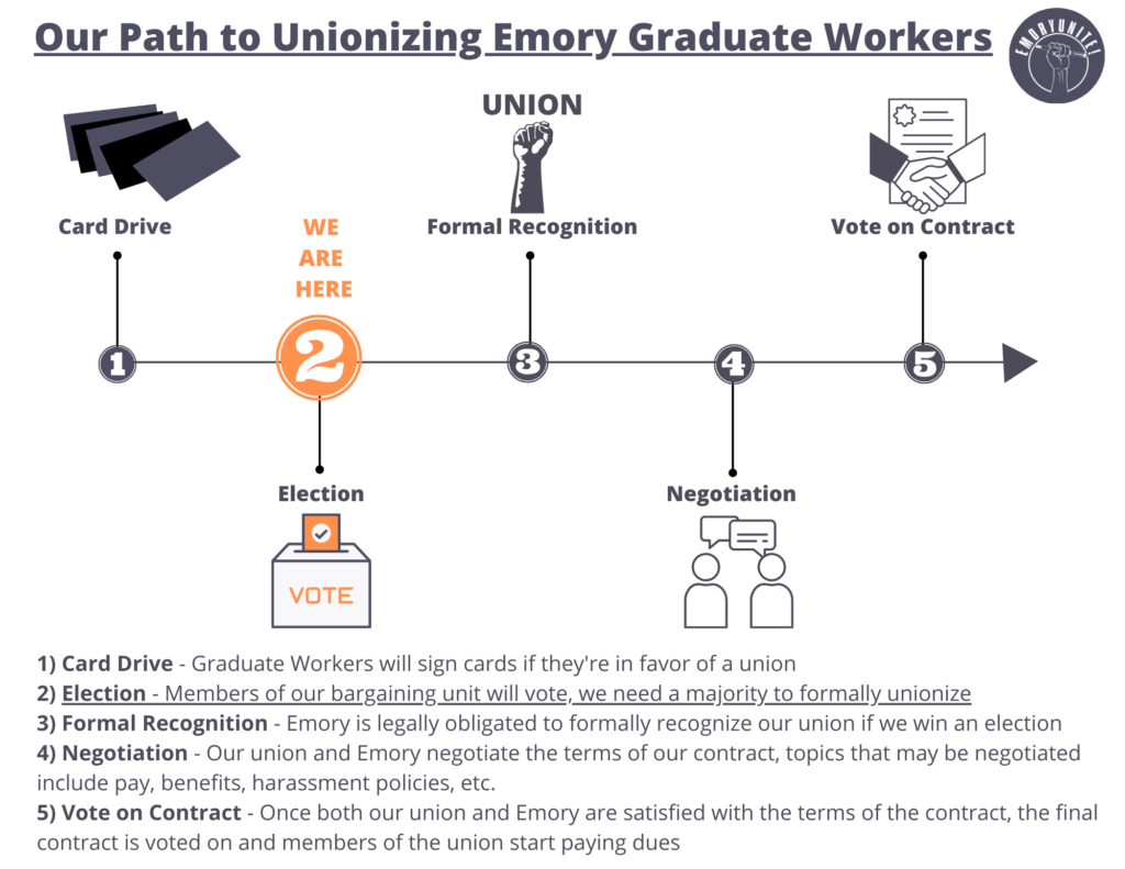 Path to unionizing step 2